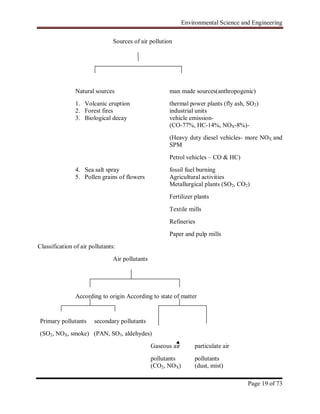 Environmental Science and Engineering
Page 19 of 73
Sources of air pollution
Natural sources man made sources(anthropogenic)
1. Volcanic eruption thermal power plants (fly ash, SO2)
2. Forest fires industrial units
3. Biological decay vehicle emission-
(CO-77%, HC-14%, NOX-8%)-
(Heavy duty diesel vehicles- more NOX and
SPM
Petrol vehicles – CO & HC)
4. Sea salt spray fossil fuel burning
5. Pollen grains of flowers Agricultural activities
Metallurgical plants (SO2, CO2)
Fertilizer plants
Textile mills
Refineries
Paper and pulp mills
Classification of air pollutants:
Air pollutants
According to origin According to state of matter
Primary pollutants secondary pollutants
(SO2, NOX, smoke) (PAN, SO3, aldehydes)
Gaseous air particulate air
pollutants pollutants
(CO2, NOX) (dust, mist)
 
