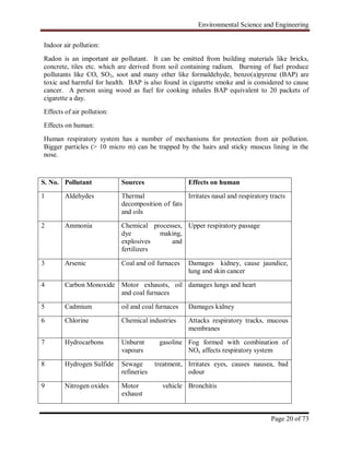 Environmental Science and Engineering
Page 20 of 73
Indoor air pollution:
Radon is an important air pollutant. It can be emitted from building materials like bricks,
concrete, tiles etc. which are derived from soil containing radium. Burning of fuel produce
pollutants like CO, SO2, soot and many other like formaldehyde, benzo(a)pyrene (BAP) are
toxic and harmful for health. BAP is also found in cigarette smoke and is considered to cause
cancer. A person using wood as fuel for cooking inhales BAP equivalent to 20 packets of
cigarette a day.
Effects of air pollution:
Effects on human:
Human respiratory system has a number of mechanisms for protection from air pollution.
Bigger particles (> 10 micro m) can be trapped by the hairs and sticky muscus lining in the
nose.
S. No. Pollutant Sources Effects on human
1 Aldehydes Thermal
decomposition of fats
and oils
Irritates nasal and respiratory tracts
2 Ammonia Chemical processes,
dye making,
explosives and
fertilizers
Upper respiratory passage
3 Arsenic Coal and oil furnaces Damages kidney, cause jaundice,
lung and skin cancer
4 Carbon Monoxide Motor exhausts, oil
and coal furnaces
damages lungs and heart
5 Cadmium oil and coal furnaces Damages kidney
6 Chlorine Chemical industries Attacks respiratory tracks, mucous
membranes
7 Hydrocarbons Unburnt gasoline
vapours
Fog formed with combination of
NOx affects respiratory system
8 Hydrogen Sulfide Sewage treatment,
refineries
Irritates eyes, causes nausea, bad
odour
9 Nitrogen oxides Motor vehicle
exhaust
Bronchitis
 