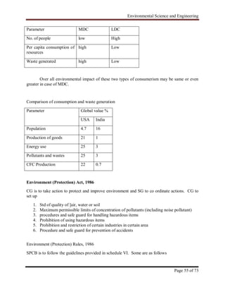 Environmental Science and Engineering
Page 55 of 73
Parameter MDC LDC
No. of people low High
Per capita consumption of
resources
high Low
Waste generated high Low
Over all environmental impact of these two types of consumerism may be same or even
greater in case of MDC.
Comparison of consumption and waste generation
Parameter Global value %
USA India
Population 4.7 16
Production of goods 21 1
Energy use 25 3
Pollutants and wastes 25 3
CFC Production 22 0.7
Environment (Protection) Act, 1986
CG is to take action to protect and improve environment and SG to co ordinate actions. CG to
set up
1. Std of quality of ]air, water or soil
2. Maximum permissible limits of concentration of pollutants (including noise pollutant)
3. procedures and safe guard for handling hazardous items
4. Prohibition of using hazardous items
5. Prohibition and restriction of certain industries in certain area
6. Procedure and safe guard for prevention of accidents
Environment (Protection) Rules, 1986
SPCB is to follow the guidelines provided in schedule VI. Some are as follows
 
