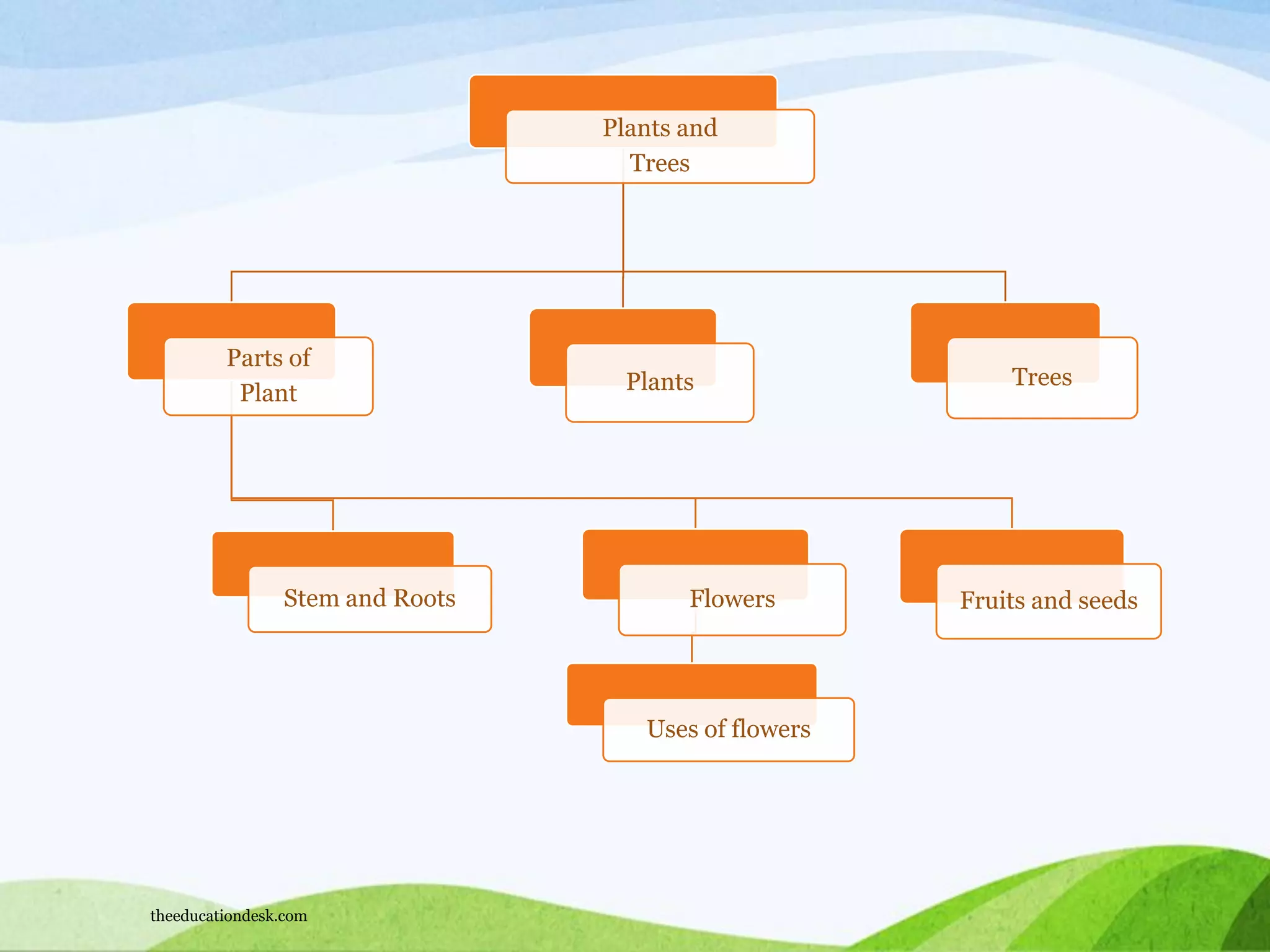 Plants and
Trees
TreesPlants
Parts of
Plant
Stem and Roots Fruits and seedsFlowers
Uses of flowers
theeducationdesk.com
 