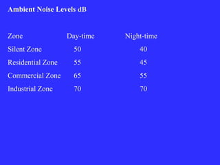 Ambient Noise Levels dB
Zone Day-time Night-time
Silent Zone 50 40
Residential Zone 55 45
Commercial Zone 65 55
Industrial Zone 70 70
 