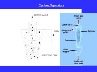 COLLECTED FLY ASH
CLEANED GAS OUT
GAS IN
Cyclone Separators
 