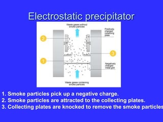 Electrostatic precipitator
1. Smoke particles pick up a negative charge.
2. Smoke particles are attracted to the collecting plates.
3. Collecting plates are knocked to remove the smoke particles
 