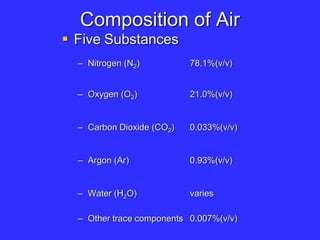 Composition of Air
 Five Substances
– Nitrogen (N2) 78.1%(v/v)
– Oxygen (O2) 21.0%(v/v)
– Carbon Dioxide (CO2) 0.033%(v/v)
– Argon (Ar) 0.93%(v/v)
– Water (H2O) varies
– Other trace components 0.007%(v/v)
 