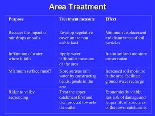 Area Treatment
Purpose Treatment measure Effect
Reduces the impact of
rain drops on soils
Develop vegetative
cover on the non
arable land
Minimum displacement
and disturbance of soil
particles
Infiltration of water
where it falls
Apply water
infiltration measures
on the area
In situ soil and moisture
conservation
Minimum surface runoff Store surplus rain
water by constructing
bunds, ponds in the
area
Increased soil moisture
in the area, facilitate
ground water recharge
Ridge to valley
sequencing
Treat the upper
catchment first and
then proceed towards
the outlet
Economically viable,
less risk of damage and
longer life of structures
of the lower catchments
 