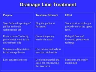 Drainage Line Treatment
Purpose Treatment Measure Effect
Stop further deepening of
gullies and retain
sediment run-off
Plug the gullies at
formation
Stops erosion, recharges
groundwater at the upper
level.
Reduce run-off velocity,
pass cleaner water to the
downstream side
Create temporary
barriers in nalas
Delayed flow and
increased groundwater
recharge
Minimum sedimentation
in the storage basins
Use various methods to
treat the catchments
Low construction cost Use local material and
skills for constructing
the structures
Structures are locally
maintained
 