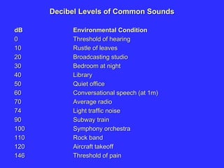 Decibel Levels of Common Sounds
dB Environmental Condition
0 Threshold of hearing
10 Rustle of leaves
20 Broadcasting studio
30 Bedroom at night
40 Library
50 Quiet office
60 Conversational speech (at 1m)
70 Average radio
74 Light traffic noise
90 Subway train
100 Symphony orchestra
110 Rock band
120 Aircraft takeoff
146 Threshold of pain
 