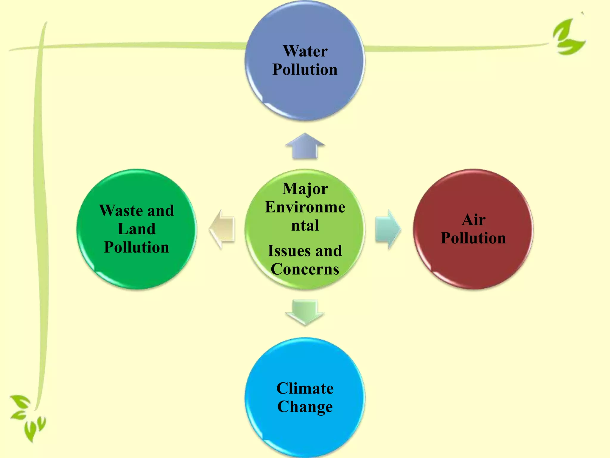 Major
Environme
ntal
Issues and
Concerns
Water
Pollution
Air
Pollution
Climate
Change
Waste and
Land
Pollution
 