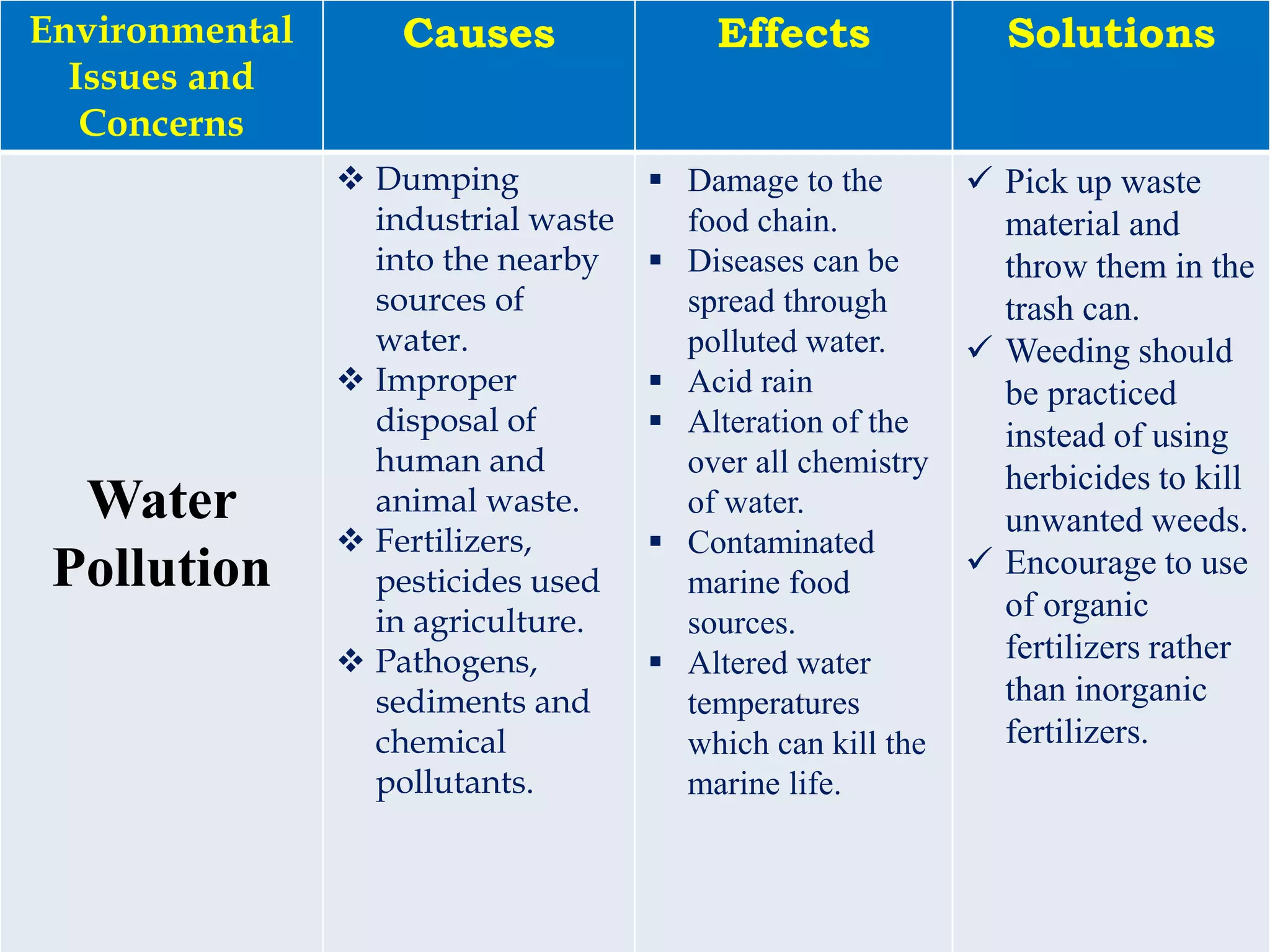 3/26/2017
Environmental
Issues and
Concerns
Causes Effects Solutions
Water
Pollution
 Dumping
industrial waste
into the nearby
sources of
water.
 Improper
disposal of
human and
animal waste.
 Fertilizers,
pesticides used
in agriculture.
 Pathogens,
sediments and
chemical
pollutants.
 Damage to the
food chain.
 Diseases can be
spread through
polluted water.
 Acid rain
 Alteration of the
over all chemistry
of water.
 Contaminated
marine food
sources.
 Altered water
temperatures
which can kill the
marine life.
 Pick up waste
material and
throw them in the
trash can.
 Weeding should
be practiced
instead of using
herbicides to kill
unwanted weeds.
 Encourage to use
of organic
fertilizers rather
than inorganic
fertilizers.
 