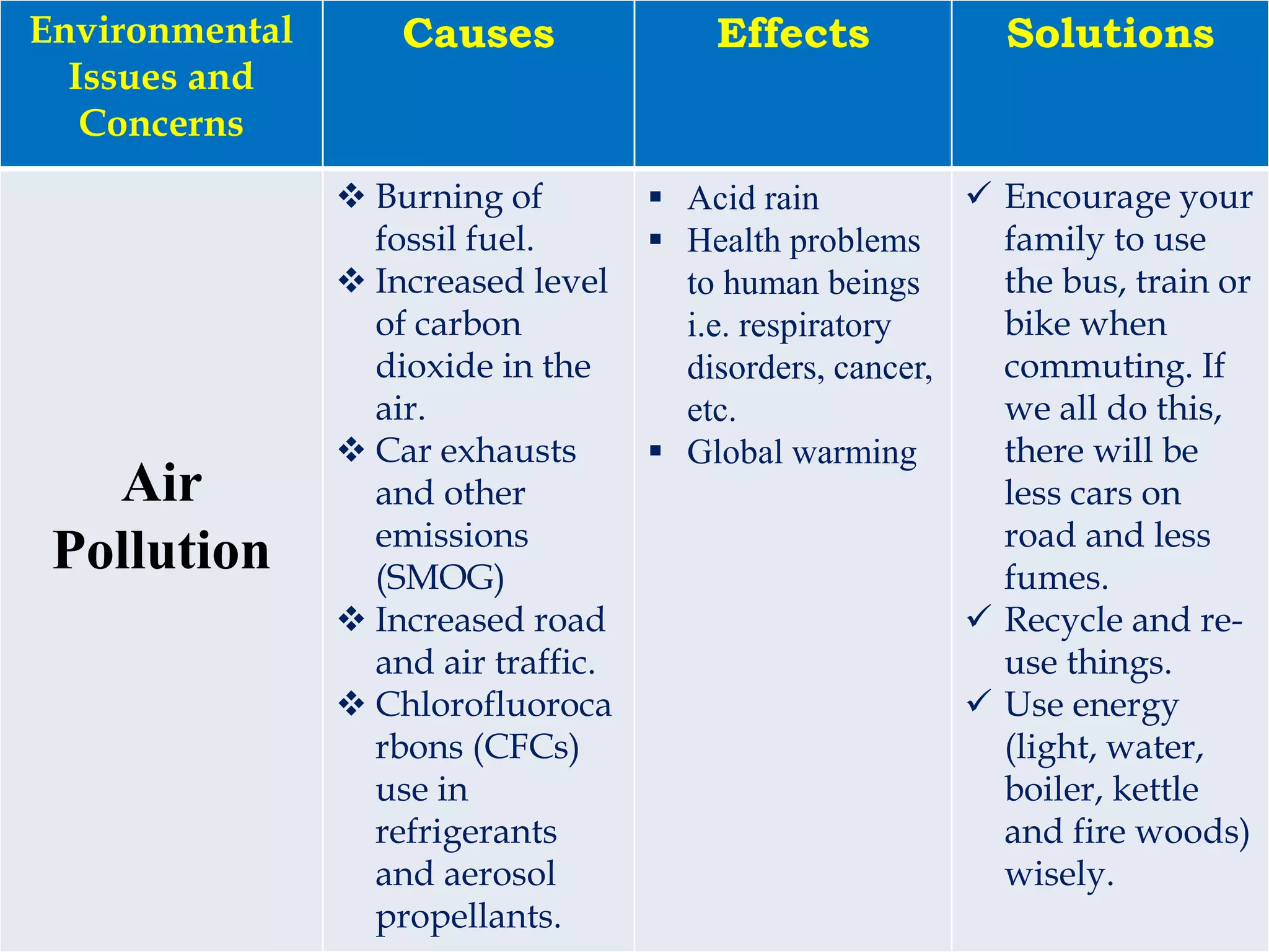 3/26/2017
Environmental
Issues and
Concerns
Causes Effects Solutions
Air
Pollution
 Burning of
fossil fuel.
 Increased level
of carbon
dioxide in the
air.
 Car exhausts
and other
emissions
(SMOG)
 Increased road
and air traffic.
 Chlorofluoroca
rbons (CFCs)
use in
refrigerants
and aerosol
propellants.
 Acid rain
 Health problems
to human beings
i.e. respiratory
disorders, cancer,
etc.
 Global warming
 Encourage your
family to use
the bus, train or
bike when
commuting. If
we all do this,
there will be
less cars on
road and less
fumes.
 Recycle and re-
use things.
 Use energy
(light, water,
boiler, kettle
and fire woods)
wisely.
 