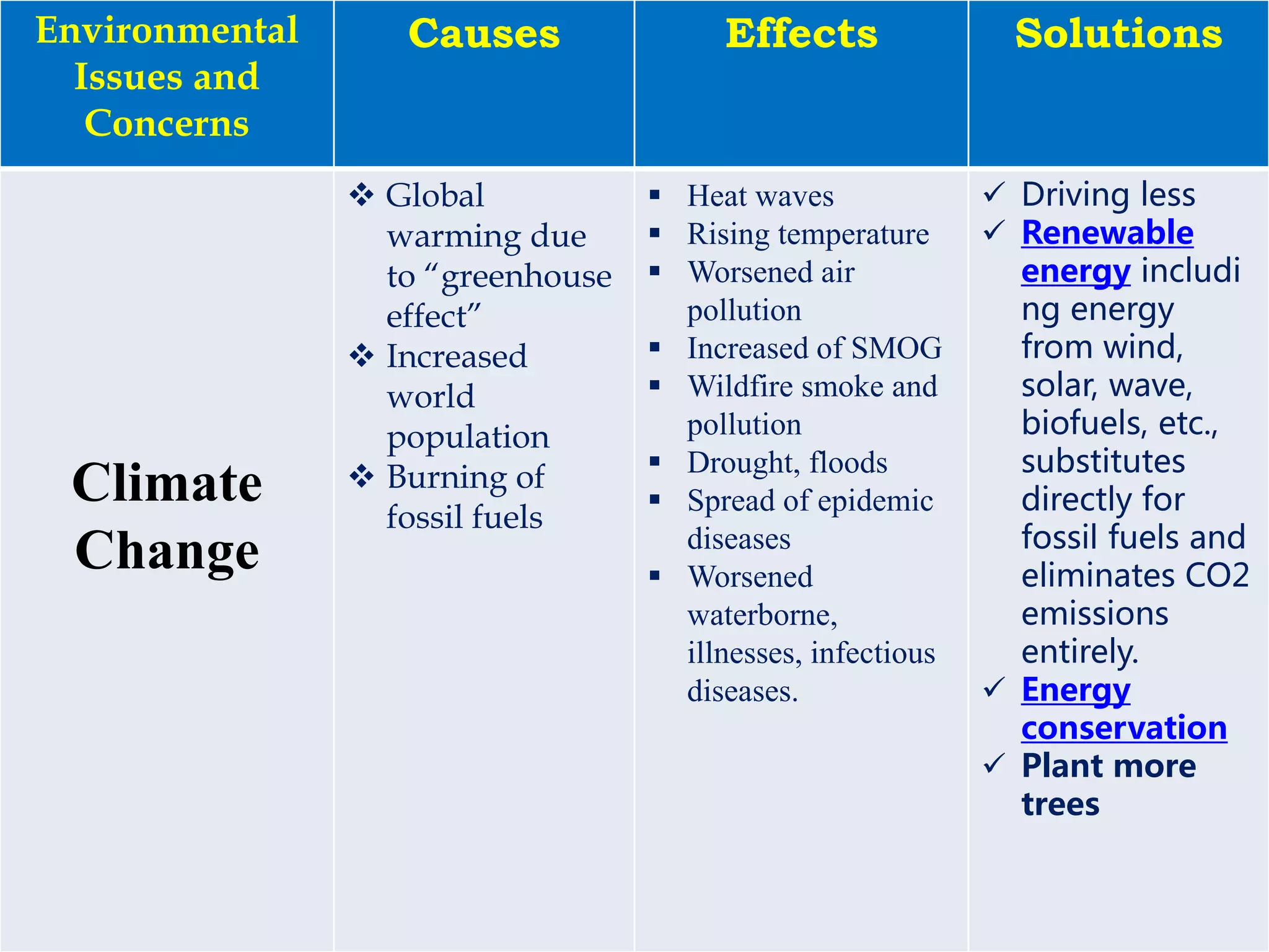 3/26/2017
Environmental
Issues and
Concerns
Causes Effects Solutions
Climate
Change
 Global
warming due
to “greenhouse
effect”
 Increased
world
population
 Burning of
fossil fuels
 Heat waves
 Rising temperature
 Worsened air
pollution
 Increased of SMOG
 Wildfire smoke and
pollution
 Drought, floods
 Spread of epidemic
diseases
 Worsened
waterborne,
illnesses, infectious
diseases.
 Driving less
 Renewable
energy includi
ng energy
from wind,
solar, wave,
biofuels, etc.,
substitutes
directly for
fossil fuels and
eliminates CO2
emissions
entirely.
 Energy
conservation
 Plant more
trees
 