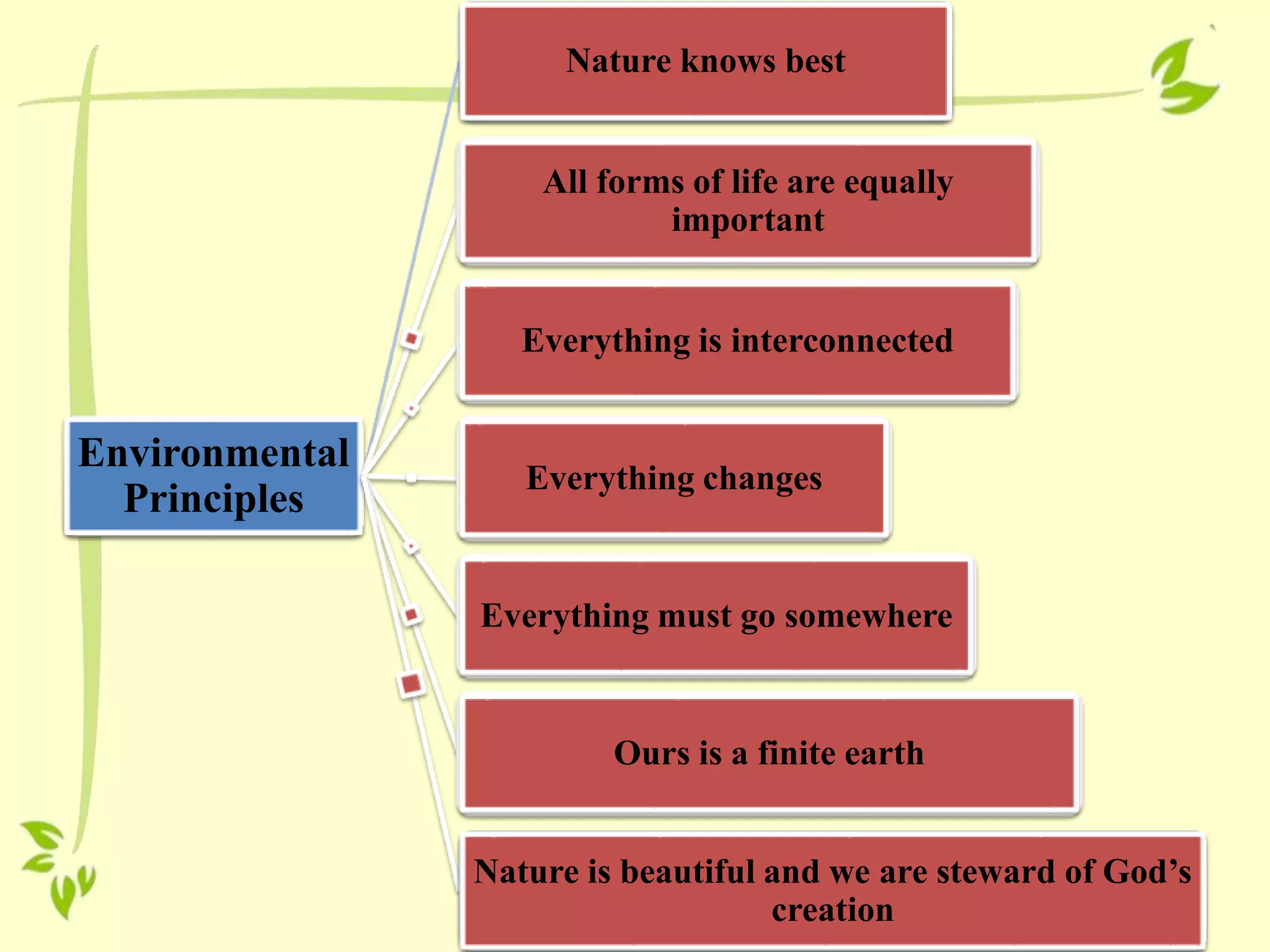 Environmental
Principles
Nature knows best
All forms of life are equally
important
Everything is interconnected
Everything changes
Everything must go somewhere
Ours is a finite earth
Nature is beautiful and we are steward of God’s
creation
 