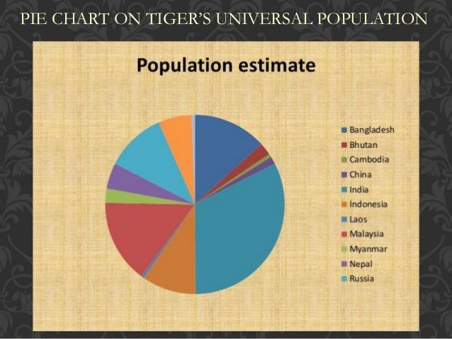 Pie Chart Of Endangered Species In India