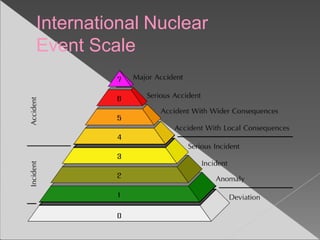 International Nuclear
Event Scale
 