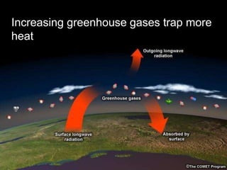 “Greenhouse
effect”
Increasing greenhouse gases trap more
heat
 