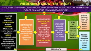 WIEDENBACH MIDWIFERY THEORY
EFFECTIVENESS OF DRY COLD APPILICATION ON EPISIOTPMY WOUND HEALTHY PATTERN AND
LEVEL OF PAIN AMONG PRIMIGRAVIDA MOTHERS
REALITIES
AGENT
Researcher
ENVIRONMENT
Hospital
RECIPIENT
Mothers who
receive dry and cold
application
MEANS
Dry cold application
on episiotomy
wound healing
pattern and level of
pain among primi
mothers
IDENTIFICATION
Assess the
episiotomy
wound healing
pattern by using
Quasi
Experimental
Method
ADMINISTRATION
INTERVENTION
GROUP
Dry cold
application given
for postnatal
mothers after
delivery with in
2nd,3rd,4th and 5th
day
CONTROL GROUP
Routine care
VALIDATION
postnatal
mothers
after delivery
with in
2nd,3rd,4th
and 5th day
GOAL
To
Reduce
pain and
increase
wound
healing
pattern
NEGATIVE
OUTCOME
Not Reduce
the pain and
increase
wound
healthy
pattern
POSITIVE
OUTCOME
Reduce the
pain and
increase
wound
healthy
pattern
FEED BACK
 