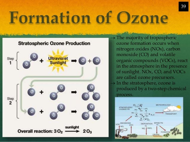 ozone layer depletion and its effects how does tropospheric ozone form