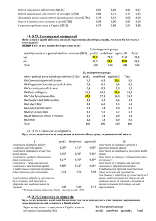 Втрати соціального забезпечення (Q73A) 5,87 5,05 3,93 5,07
Втрати національної ідентичності та культури (Q73B) 5,86 5,19 4,77 5,34
Збільшення виплат нашої країни Європейському Союзу (Q73C) 5,79 4,47 3,06 4,59
Втрати Україною свого значення у світі (Q73D) 5,84 5,06 3,97 5,09
Скорочення робочих місць в Україні (Q73E) 4,73 3,88 2,64 3,88
41. Q 75. Електоральні преференції
Якби завтра в країні відбулись загальні (парламентські) вибори, скажіть, чи взяли би Ви участь у
голосуванні?
ЯКЩО ТАК: за яку партію Ви б проголосували?
would you vote at a general election tomorrow (Q75)
EU enlargement groups
TotalproEU undefined againstEU
yes 77,5 71,9 71,0 73,8
no 22,5 28,1 29,0 26,2
Total 100 100 100 100
which political party would you vote for (Q75a)
EU enlargement groups
TotalproEU undefined againstEU
UA Communist party of Ukraine 5,3 6,8 20,1 9,5
UA Progressive Socialist party of Ukraine 0,8 0,5 0,6 0,6
UA Socialist party of Ukraine 0,4 0,9 3,0 1,2
UA Party of Regions 26,3 34,5 52,4 35,7
UA Yulia Tymoshenko Bloc 47,7 37,3 14,0 35,7
UA People's Self-Defense Bloc 3,8 3,2 0,6 2,8
UA Lytvyn Bloc 3,8 6,8 5,5 5,2
UA United Centre party 0,4 1,4 0,0 0,6
UA Our Ukraine Bloc 8,3 5,9 3,7 6,3
UA All Ukrainian Union 'Freedom' 2,3 1,4 0,0 1,4
UA Other 1,1 1,4 0,0 0,9
Total 100 100 100 100
42. Q 78. Ставлення до мігрантів
Будь ласка, подивіться на ці твердження та визначте Вашу думку за допомогою цієї шкали
1 proEU Undefined againstEU 10
Іммігранти забирають роботу
у корінних жителів країни 5,00* 4,71* 4,60*
Іммігранти не забирають роботу у
корінних жителів країни
Іммігранти підривають культурне
життя країни 5,76* 5,48* 5,40*
Іммігранти не підривають культурне життя
країни
Іммігранти сприяють збільшенню
рівня злочинності 4,67* 4,70* 4,39*
Іммігранти не сприяють збільшенню рівня
злочинності
Іммігранти – тягар для системи
соціального забезпечення країни 4,80* 5,12* 4,66*
Іммігранти не є тягарем для системи
соціального забезпечення країни
В майбутньому приплив іммігрантів
стане загрозою для суспільства 4,53 4,71 4,03
В майбутньому приплив іммігрантів не
стане загрозою для суспільства
Для більшого добробуту суспільства
було б краще, щоб іммігранти
зберігали свої особливі звичаї та
традиції 4,89 5,49 5,74
Для більшого добробуту суспільства було б
краще, щоб іммігранти не зберігали свої
особливі звичаї та традиції, а переймали
звичаї та традиції тієї країни, до якої
переселилися
* Різниця середніх незначуща. Решта – значущі з коеф. <0,95.
43. Q 79. Ставлення до мігрантів
Будь ласка, визначте, наскільки Ви погоджуєтесь чи не погоджуєтесь з наступними твердженнями
щодо іммігрантів, які мешкають у Вашій країні:
Через велику кількість іммігрантів в Україні, я інколи
почуваюся чужинцем (Q79A)
EU enlargement groups
TotalproEU undefined againstEU
 
