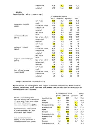 not so much 25,8 29,7 27,3 27,6
not at all 17,3 14,8 24,7 18,4
48. Q 84
Якою мірою Вас турбують умови життя…?
EU enlargement groups
TotalproEU undefined againstEU
Літніх людей в Україні
(Q84A)
very much 47,8 36,0 38,8 41,2
much 27,8 32,9 36,2 31,9
to a certain extent 20,7 27,0 21,2 23,1
not so much 2,3 3,6 3,5 3,1
not at all 1,4 0,5 0,3 0,8
Безробітних в Україні
(Q84B)
very much 31,1 14,0 24,0 23,1
much 28,4 30,6 29,2 29,4
to a certain extent 29,8 38,2 29,2 32,7
not so much 7,5 13,1 11,9 10,7
not at all 3,2 4,0 5,8 4,2
Іммігрантів в Україні
(Q84C)
very much 7,6 3,1 3,9 5,0
much 8,3 7,4 7,1 7,6
to a certain extent 32,3 32,5 27,4 31,1
not so much 30,9 41,1 29,4 34,2
not at all 21,0 15,9 32,3 22,1
Хворих та немічних в Україні
(Q84D)
very much 38,0 26,5 30,2 31,8
much 32,8 39,1 35,4 35,8
to a certain extent 24,4 30,1 28,9 27,6
not so much 3,0 3,3 4,2 3,4
not at all 1,8 0,9 1,3 1,4
Дітей із бідних родин в
Україні (Q84E)
very much 40,8 33,9 35,8 37,0
much 37,9 36,0 36,1 36,7
to a certain extent 17,0 26,8 25,5 22,8
not so much 2,9 3,1 1,9 2,7
not at all 1,4 0,2 0,6 0,8
49. Q85 - як хвилює питання екології
Зараз я зачитаю декілька тверджень щодо охорони навколишнього середовища. Скажіть мені по
кожному із перелічених нижче тверджень, Ви цілком погоджуєтесь, погоджуєтесь, не погоджуєтесь
чи цілком не погоджуєтесь з цим?
EU enlargement groups Group
TotalproEU undefined againstEU
Я віддав (-ла) би частину свого
прибутку, якщо я б був(-ла) впевнений
(-а), що ці гроші будуть витрачені на
запобігання забрудненню
навколишнього середовища (Q85A)
agree strongly 43,0 28,7 35,0 35,8
agree 38,5 54,4 39,9 44,6
disagree 14,5 12,3 15,7 14,0
disagree strongly 4,0 4,5 9,4 5,6
Населення планети наближується
до тієї критичної маси, яку може
витримувати Земля (Q85B)
agree strongly 26,5 18,1 28,7 23,9
agree 52,1 47,4 40,9 47,6
disagree 17,5 31,3 27,0 25,0
disagree strongly 3,9 3,2 3,4 3,5
Коли люди втручаються в
природу, це часто призводить до
катастрофічних наслідків (Q85C)
agree strongly 57,6 43,0 57,4 52,3
agree 37,6 47,4 39,9 41,8
disagree 4,0 8,8 2,7 5,4
disagree strongly 0,7 0,7 0,5
 