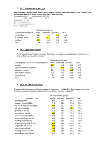 7. Q11. Задоволеність життям
Беручи до уваги всі обставини, оцініть, наскільки Ви сьогодні задоволені своїм життям в цілому. Для
відповіді на запитання, користуйтеся, будь ласка, цією карткою.
не задоволений (-а) задоволений (-а) НЗ НВ
1 2 3 4 5 6 7 8 9 10 88 99
згруповано – 3 групи
1-3 – «не задоволені»
4-7 – «як задоволені, так і ні»
8-10 – «задоволені»
Satisfaction level groups
EU enlargement groups
TotalproEU undefined againstEU
not satisfied 11,3 14,2 21,4 15,0
as satisfied as not 47,2 56,5 45,8 50,2
satisfied 41,5 29,3 32,8 34,8
Total 100 100 100 100
8. Q12. Причини бідності
Чому в нашій країні є нужденні люди? На цій картці чотири можливі причини. Скажіть, яка з
них, на Вашу думку, найголовніша?
why do people live in need-most important
EU enlargement groups
TotalproEU undefined againstEU
unlucky 14,5 12,4 10,4 12,7
laziness or lack of willpower 32,3 36,1 32,3 33,7
injustice in society 20,3 22,2 24,2 22,0
part modern progress 32,6 28,5 32,3 31,0
none of these 0,2 0,7 0,7 0,5
Total 100 100 100 100
9. Q14. що важливо у роботі
Тут наведені деякі аспекти, які люди вважають важливими у своїй роботі. Перегляньте цей список
і скажіть, що саме з наведеного нижче особисто для Вас є важливим у роботі?
Important in job
EU enlargement groups
TotalproEU undefined againstEU
good pay (Q14A) 94,1 92,5 91,7 92,9
pleasant people (Q14B) 77,9 78,6 75,0 77,4
not too much pressure (Q14C) 36,5 25,2 28,5 30,3
job security (Q14D) 59,0 58,6 61,2 59,4
good hours (Q14E) 55,6 55,5 54,8 55,4
use initiative (Q14F) 44,8 35,3 35,3 38,9
useful for society (Q14G) 28,2 27,1 26,0 27,2
generous holidays (Q14H) 46,8 44,0 44,9 45,3
meeting people (Q14I) 41,7 39,5 37,8 39,9
achieving something (Q14J) 51,4 49,6 41,3 48,1
responsible job (Q14K) 37,6 32,2 29,2 33,4
interesting job (Q14L) 74,8 73,6 66,7 72,2
meeting abilities (Q14M) 62,2 56,0 50,6 56,9
learning new skills (Q14N) 50,0 50,4 46,5 49,2
 