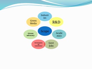 Scope
Industr
ies
R&D
Acade
mics
Govt
Jobs
Environmen
tal
consultancy
•Green
advocacy
Green
Media
 