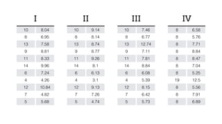 10 8.04
8 6.95
13 7.58
9 8.81
11 8.33
14 9.96
6 7.24
4 4.26
12 10.84
7 4.82
5 5.68
10 9.14
8 8.14
13 8.74
9 8.77
11 9.26
14 8.1
6 6.13
4 3.1
12 9.13
7 7.26
5 4.74
10 7.46
8 6.77
13 12.74
9 7.11
11 7.81
14 8.84
6 6.08
4 5.39
12 8.15
7 6.42
5 5.73
8 6.58
8 5.76
8 7.71
8 8.84
8 8.47
8 7.04
8 5.25
19 12.5
8 5.56
8 7.91
8 6.89
I II III IV
 