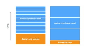 hit red button
design and sample
explore, hypothesize, model
explore, hypothesize, model
time
 
