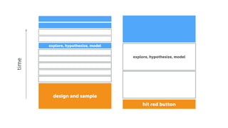 hit red button
design and sample
explore, hypothesize, model
explore, hypothesize, model
time
 