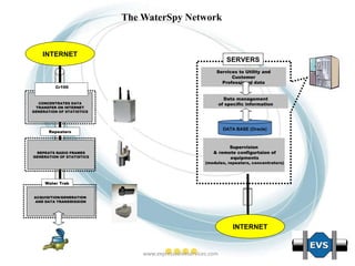 The WaterSpy Network CONCENTRATES DATA TRANSFER ON INTERNET GENERATION OF STATISTICS Cr100 Repeaters REPEATS RADIO FRAMES GENERATION OF STATISTICS Water Trak ACQUISITION/GENERATION  AND DATA TRANSMISSION INTERNET Supervision  & remote configurtaion of equipments (modules, repeaters, concentrators) Data management of specific information Services to Utility and Customer Professional data SERVERS DATA BASE (Oracle) INTERNET 