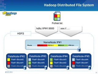 Hadoop Distributed File System
13@OCTO 2011
HDFS
NameNode IP#1
File.txt IP#2 & 5 IP#2 & 4 IP#3 & 4 IP#3 & 4
…..
DataNode-IP#2
Fichier.txt
File#1-Block#1
File#1-Block#2
DataNode-IP#3 DataNode-IP#4 DataNode-IP#5
File#1-Block#3
File#1-Block#4
File#1-Block#2
File#1-Block#3
File#1-Block#1
File#1-Block#4
hdfs://IP#1:9000 xxx://….
File#n-Block#n File#n-Block#n File#n-Block#n File#n-Block#n
 