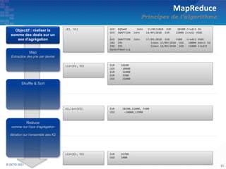 MapReduce
Principes de l’algorithme
15© OCTO 2011
Map
Extraction des prix par devise
Shuffle & Sort
Reduce
somme sur l’axe d’agrégation
Itération sur l’ensemble des K2
GED EQSWAP John 15/09/2010 EUR 10200 Credit SG
GED SWAPTION John 14/09/2010 EUR 11000 Credit HSBC
…
GED SWAPTION John 17/09/2010 EUR 5500 Credit HSBC
IRD IRS Simon 13/09/2010 USD 10000 Debit SG
IRD IRS Simon 14/09/2010 USD 11000 Credit
BankofAmerica
EUR 10200,11000, 5500
USD -10000,11000
EUR 10200
USD -10000
EUR 11000
EUR 5500
USD 11000
EUR 26700
USD 1000
Objectif : réaliser la
somme des deals sur un
axe d’agrégation
(K1, V1)
List(K2, V2)
K2,list(V2)
List(K3, V3)
 
