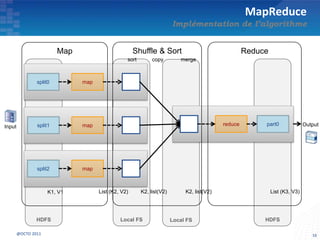 Local FSHDFS HDFS
MapReduce
Implémentation de l’algorithme
16@OCTO 2011
Local FS
map
map
map
split0
split1
split2
reduce part0Input Output
Map Shuffle & Sort Reduce
sort mergecopy
K1, V1 List (K2, V2) K2, list(V2) List (K3, V3)K2, list(V2)
 