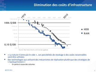 Diminution des coûts d’infrastructure
 « La nature n’aime pas le vide »…Les possibilités de stockage à des coûts raisonnables
vont être utilisées
 Des technologies qui utilisent des mécanismes de réplication plutôt que des stratégies de
« backup/restore »
 En partie à cause des volumes
3@OCTO 2011
Source :http://www.mkomo.com/cost-per-gigabyte
0.01
0.10
1.00
10.00
100.00
1,000.00
10,000.00
100,000.00
1,000,000.00
1965 1970 1975 1980 1985 1990 1995 2000 2005 2010 2015
100k $/GB
0,10 $/GB
HDD
RAM
 
