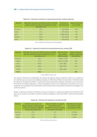 100 || Logística Reversa de Equipamentos Eletroeletrônicos
Tabela 22 – Potencial econômico de aproveitamento dos resíduos (volume)
Material Estimativa de volume de Matéria-prima reciclada
gerada a partir do sistema de logísitica reversa
(toneladas mil)
Tamanho do
mercado (ano)
Impacto Potencial
no mercado
Alumínio 29,4 300 (2006) 10%
Cobre 27,2 397 (2011) 7%
Ferro 550,2 8.660 (2010) 6%
Plástico 169,0 953 (2010) 18%
Vidro 28,8 470 (2010) 5%
Fonte: CEMPRE, Escola Politécnica USP, Sindicelabc.
Tabela 23 – Potencial econômico de aproveitamento dos resíduos (R$)
Material Estimativa de volume de Matéria-prima reciclada
gerada a partir do sistema de logística reversa
(toneladas mil)
Faixa de preços
das sucatas
(R$/tonelada)
Impacto Potencial
médio no Mercado
(R$ milhões)
Alumínio 29,4 2.200 a 2.700 72
Cobre 27,2 9.920 a 12.880 310
Ferro 550,2 250 a 380 173
Plástico 169,0 690 a 950 139
Vidro 27,8 100 a 190 4
TOTAL 800,6 - 698
Fonte: CEMPRE, Sucatas.com
Um aspecto relevante da implantação do sistema de logística reversa proposto reside no seu potencial
de contribuir para o alcance dos objetivos traçados no Plano Brasil Maior. Ao promover o fortalecimento
da cadeia da reciclagem de REEE e o estímulo do desenvolvimento produtos recicláveis e com maior teor
de material reciclado (ecodesign), o sistema de logística reversa a ser estabelecido contribuirá com a pro-
moção de uma produção mais sustentável, tema transversal da nossa política industrial, tecnológica e de
comércio exterior.
Ainda, na linha dos impactos ambientais, há que se destacar o a potencial redução de emissão de CO2
pelo uso de materiais reciclados a partir do sistema de logística reversa dos REEE, conforme apresentado
abaixo.
Tabela 24 – Potencial de redução de emissão de CO2
Material Estimativa de volume de
Matéria-prima reciclada gerada
a partir do sistema de logística
reversa (toneladas mil)
Potencial médio de redução
de emissão de CO2
(toneladas de CO2 / tonelada
de material reciclado)
Estimativa de redução
de emissão de CO2
(toneladas de CO2)
Alumínio 29,4 4,5 132.300
Cobre 27,2 4,7 127.840
Vidro 24,8 0,32 7.936
Fonte: Berryman, ABAL, Resteel
 