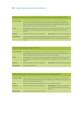 106 || Logística Reversa de Equipamentos Eletroeletrônicos
Detalhar infraestrutura de descarte/recebimento dos REEE segundo suas especificações técnicas
Fundamentação O estudo não abordou detalhes da estrutura para a descarte/recebimento dos
REEE. Para a implantação do sistema essa infraestrutura precisa ser melhor deta-
lhada. Estabelecer uma estrutura padrão facilitará o entendimento do processo e
promoção da cultura do descarte ambientalmente correto.
Como Articulação entre fabricantes, importadores e comércio para identificação dos tipos
de produtos, análise das alternativas de descarte e definição da infraestrutura
padrão.
Quando Antes do sistema entrar em operação. Responsável: Fabricantes/Importadores
Beneficiários Todo os agentes do sistema, com destaque para o Comércio, que terá um modelo
padrão de infraestrutura para descarte/recebimento a ser seguido com ganho de
escala.
Detalhar infraestrutura para triagem dos REEE
Fundamentação Para a implantação do sistema a infraestrutura do centro de triagem deve ser me-
lhor detalhada considerando os tipos de REEE a serem triados e integração com os
órgãos competentes para provimento de informação e controle.
Como Mapeamento dos processos a serem conduzidos e informações a serem prestadas
às autoridades competentes para detalhamento da infraestrutura dos centros de
triagem.
Quando Antes do sistema entrar em operação. Responsável: Fabricantes/Importadores
Beneficiários Organizações gestoras
Definir critérios que diferenciarão resíduos de pequeno porte e dos de grande porte
Fundamentação Todo o modelo conceitual foi definido utilizando essa divisão. Para a operacionali-
zação será necessário estabelecer critérios objetivos para diferenciar os resíduos de
pequeno porte dos de grande porte.
Como Estabelecimento de especificações de peso e volume para os REEE.
Quando Antes do sistema entrar em operação. Responsável: Fabricantes, Importado-
res, Comércio e Governo, via acordo
setorial
Beneficiários Todo os atores que compõem o sistema.
 