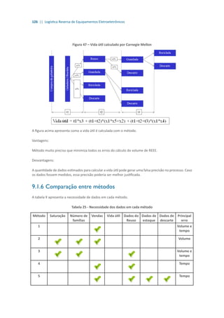 126 || Logística Reversa de Equipamentos Eletroeletrônicos
Figura 47 – Vida útil calculado por Carnegie Mellon
A figura acima apresenta como a vida útil é calculada com o método.
Vantagens:
Método muito preciso que minimiza todos os erros do cálculo do volume de REEE.
Desvantagens:
A quantidade de dados estimados para calcular a vida útil pode gerar uma falsa precisão no processo. Caso
os dados fossem medidos, essa precisão poderia ser melhor justificada.
9.1.6	Comparação entre métodos
A tabela X apresenta a necessidade de dados em cada método.
Tabela 25 - Necessidade dos dados em cada método
Método Saturação Número de
famílias
Vendas Vida útil Dados do
Reuso
Dados de
estoque
Dados de
descarte
Principal
erro
1 Volume e
tempo
2 Volume
3 Volume e
tempo
4 Tempo
5 Tempo
 
