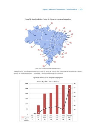 Logística Reversa de Equipamentos Eletroeletrônicos || 129
Figura 50 - Localização dos Pontos de Coleta do Programa Papa-pilhas
Fonte: http://sustentabilidade.santander.com.br
A evolução do programa Papa-pilhas durante os anos de acordo com o volume de resíduos reciclados e
pontos de coleta disponíveis à sociedade é demonstrado no gráfico a seguir.
Figura 51 - Evolução do Programa Papa-pilhas
 