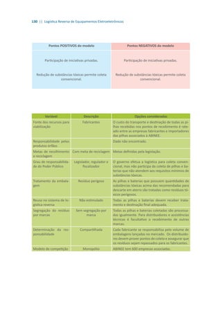 130 || Logística Reversa de Equipamentos Eletroeletrônicos
Pontos POSITIVOS do modelo Pontos NEGATIVOS do modelo
Participação de iniciativas privadas.
Redução de substâncias tóxicas permite coleta
convencional.
Participação de iniciativas privadas.
Redução de substâncias tóxicas permite coleta
convencional.
Variável Descrição Opções consideradas
Fonte dos recursos para
viabilização
Fabricantes O custo do transporte e destinação de todas as pi-
lhas recebidas nos pontos de recebimento é rate-
ado entre as empresas fabricantes e importadores
das pilhas associados à ABINEE.
Responsabilidade pelos
produtos órfãos
Dado não encontrado.
Metas de recolhimento
e reciclagem
Com meta de reciclagem Metas definidas pela legislação.
Grau de responsabilida-
de do Poder Público
Legislador, regulador e
fiscalizador
O governo efetua a logística para coleta conven-
cional, mas não participa da coleta de pilhas e ba-
terias que não atendem aos requisitos mínimos de
substâncias tóxicas.
Tratamento da embala-
gem
Resíduo perigoso As pilhas e baterias que possuem quantidades de
substâncias tóxicas acima das recomendadas para
descarte em aterro são tratadas como resíduos tó-
xicos perigosos.
Reuso no sistema de lo-
gística reversa
Não estimulado Todas as pilhas e baterias devem receber trata-
mento e destinação final adequada.
Segregação do resíduo
por marcas
Sem segregação por
marca
Todas as pilhas e baterias coletadas são processa-
das igualmente. Para distribuidores e assistências
técnicas é facultativo o recebimento de outras
marcas.
Determinação da res-
ponsabilidade
Compartilhada Cada fabricante se responsabiliza pelo volume de
embalagens lançadas no mercado. Os distribuido-
res devem prover pontos de coleta e assegurar que
os resíduos sejam repassados para os fabricantes.
Modelo de competição Monopólio ABINEE tem 600 empresas associadas.
 