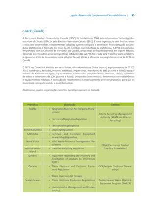 Logística Reversa de Equipamentos Eletroeletrônicos || 135
c. REEE (Canadá)
A Electronics Product Stewardship Canada (EPSC) foi fundada em 2003 pela Information Technology As-
sociation of Canada (ITAC) e pela Electro-Federation Canada (EFC). É uma organização sem fins lucrativos
criada para desenvolver, e implementar soluções sustentáveis para a destinação final adequada dos pro-
dutos eletrônicos. É formado por mais de 20 membros das indústrias de eletrônicos. A EPSC estabeleceu,
em parceria com o Conselho de Varejistas do Canadá, programas de logística reversa em alguns estados,
deixando porém outros ainda sem políticas estabelecidas. A EPSC foi criada para trabalhar com a indústria
e o governo a fim de desenvolver uma solução flexível, eficaz e eficiente para logística reversa de REEE no
Canadá.
O REEE no Canadá é dividido em sete linhas: eletrodomésticos (linha branca); equipamentos de TI (CD
ROM, notebooks, teclados, mouses, desktops, impressoras, monitores de LCD, plasma e tubo); equipa-
mentos de telecomunicações; equipamentos audiovisuais (amplificadores, câmeras, rádios, aparelhos
de vídeo e televisores de LCD, plasma e tubo); brinquedos (eletrônicos); ferramentas eletroeletrônicas
e equipamentos médicos. A evolução de recolhimento e processamento deve ser gradativo, para que os
municípios consigam atender a suas demandas.
Atualmente, quatro organizações sem fins lucrativos operam no Canadá:
Província Legislação Gestora
Aberta »» Designated Material Recyclingand Mana-
gement
»» ElectronicsDesignationRegulation
»» ElectronicsRecyclingBylaw
Alberta Recycling Management
Authority (ARMA ou Alberta
Recycling)
British Columbia »» RecyclingRegulation
EPRA (Electronics Product
Recycling Association)
Manitoba »» Electrical and Electronic Equipment
Stewardship Regulation
Nova Scotia »» Solid Waste-Resource Management Re-
gulations
Prince Edward
Island
»» Materials Recycling Regulation
Quebec »» Regulation respecting the recovery and
reclamation of products by enterprises
(RRPE)
Ontario »» Waste Electrical and Electronic Equip-
ment Regulation
»» Waste Diversion Act (Ontario
OES (Ontario Electronic Stewar-
dship)
Saskatchewan »» Waste Electronic Equipment Regulations
»» Environmental Management and Protec-
tion Act
Saskatchewan Waste Electrical
Equipment Program (SWEEP)
 