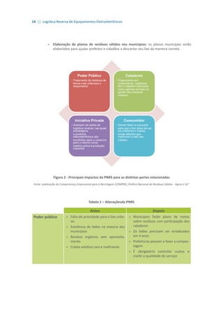 14 || Logística Reversa de Equipamentos Eletroeletrônicos
»» Elaboração de planos de resíduos sólidos nos municípios: os planos municipais serão
elaborados para ajudar prefeitos e cidadãos a descartar seu lixo da maneira correta.
Figura 2 - Principais impactos da PNRS para as distintas partes relacionadas
Fonte: publicação do Compromisso Empresarial para a Reciclagem (CEMPRE), Política Nacional de Resíduos Sólidos - Agora é lei”
Tabela 1 – Alteraçõesda PNRS
Antes Depois
Poder público »» Falta de prioridade para o lixo urba-
no
»» Existência de lixões na maioria dos
municípios
»» Resíduo orgânico sem aproveita-
mento
»» Coleta seletiva cara e ineficiente
»» Municípios farão plano de metas
sobre resíduos com participação dos
catadores
»» Os lixões precisam ser erradicados
em 4 anos
»» Prefeituras passam a fazer a compos-
tagem
»» É obrigatório controlar custos e
medir a qualidade do serviço
 
