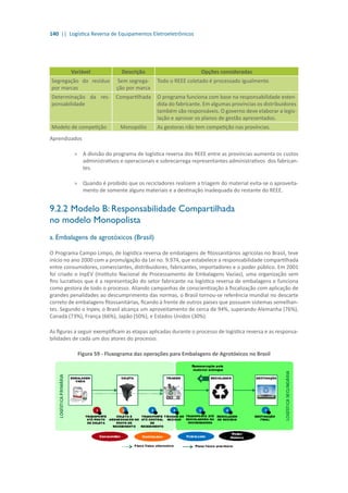140 || Logística Reversa de Equipamentos Eletroeletrônicos
Variável Descrição Opções consideradas
Segregação do resíduo
por marcas
Sem segrega-
ção por marca
Todo o REEE coletado é processado igualmente.
Determinação da res-
ponsabilidade
Compartilhada O programa funciona com base na responsabilidade esten-
dida do fabricante. Em algumas províncias os distribuidores
também são responsáveis. O governo deve elaborar a legis-
lação e aprovar os planos de gestão apresentados.
Modelo de competição Monopólio As gestoras não tem competição nas províncias.
Aprendizados
»» A divisão do programa de logística reversa dos REEE entre as províncias aumenta os custos
administrativos e operacionais e sobrecarrega representantes administrativos dos fabrican-
tes.
»» Quando é proibido que os recicladores realizem a triagem do material evita-se o aproveita-
mento de somente alguns materiais e a destinação inadequada do restante do REEE.
9.2.2	Modelo B: Responsabilidade Compartilhada
no modelo Monopolista
a. Embalagens de agrotóxicos (Brasil)
O Programa Campo Limpo, de logística reversa de embalagens de fitossanitários agrícolas no Brasil, teve
início no ano 2000 com a promulgação da Lei no. 9.974, que estabelece a responsabilidade compartilhada
entre consumidores, comerciantes, distribuidores, fabricantes, importadores e o poder público. Em 2001
foi criado o InpEV (Instituto Nacional de Processamento de Embalagens Vazias), uma organização sem
fins lucrativos que é a representação do setor fabricante na logística reversa de embalagens e funciona
como gestora de todo o processo. Aliando campanhas de conscientização à fiscalização com aplicação de
grandes penalidades ao descumprimento das normas, o Brasil tornou-se referência mundial no descarte
correto de embalagens fitossanitárias, ficando à frente de outros países que possuem sistemas semelhan-
tes. Segundo o Inpev, o Brasil alcança um aproveitamento de cerca de 94%, superando Alemanha (76%),
Canadá (73%), França (66%), Japão (50%), e Estados Unidos (30%).
As figuras a seguir exemplificam as etapas aplicadas durante o processo de logística reversa e as responsa-
bilidades de cada um dos atores do processo:
Figura 59 - Fluxograma das operações para Embalagens de Agrotóxicos no Brasil
 