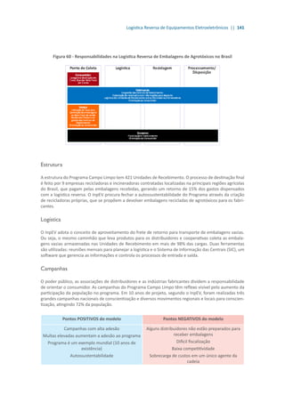 Logística Reversa de Equipamentos Eletroeletrônicos || 141
Figura 60 - Responsabilidades na Logística Reversa de Embalagens de Agrotóxicos no Brasil
Estrutura
A estrutura do Programa Campo Limpo tem 421 Unidades de Recebimento. O processo de destinação final
é feito por 9 empresas recicladoras e incineradoras contratadas localizadas na principais regiões agrícolas
do Brasil, que pagam pelas embalagens recebidas, gerando um retorno de 15% dos gastos dispensados
com a logística reversa. O InpEV procura fechar a autossustentabilidade do Programa através da criação
de recicladoras próprias, que se propõem a devolver embalagens recicladas de agrotóxicos para os fabri-
cantes.
Logística
O InpEV adota o conceito de aproveitamento do frete de retorno para transporte de embalagens vazias.
Ou seja, o mesmo caminhão que leva produtos para os distribuidores e cooperativas coleta as embala-
gens vazias armazenadas nas Unidades de Recebimento em mais de 98% das cargas. Duas ferramentas
são utilizadas: reuniões mensais para planejar a logística e o Sistema de Informação das Centrais (SIC), um
software que gerencia as informações e controla os processos de entrada e saída.
Campanhas
O poder público, as associações de distribuidores e as indústrias fabricantes dividem a responsabilidade
de orientar o consumidor. As campanhas do Programa Campo Limpo têm reflexo visível pelo aumento da
participação da população no programa. Em 10 anos de projeto, segundo o InpEV, foram realizadas três
grandes campanhas nacionais de conscientização e diversos movimentos regionais e locais para conscien-
tização, atingindo 72% da população.
Pontos POSITIVOS do modelo Pontos NEGATIVOS do modelo
Campanhas com alta adesão
Multas elevadas aumentam a adesão ao programa
Programa é um exemplo mundial (10 anos de
existência)
Autossustentabilidade
Alguns distribuidores não estão preparados para
receber embalagens
Difícil fiscalização
Baixa competitividade
Sobrecarga de custos em um único agente da
cadeia
 
