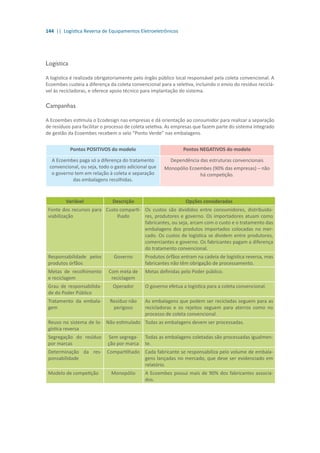 144 || Logística Reversa de Equipamentos Eletroeletrônicos
Logística
A logística é realizada obrigatoriamente pelo órgão público local responsável pela coleta convencional. A
Ecoembes custeia a diferença da coleta convencional para a seletiva, incluindo o envio do resíduo reciclá-
vel às recicladoras, e oferece apoio técnico para implantação do sistema.
Campanhas
A Ecoembes estimula o Ecodesign nas empresas e dá orientação ao consumidor para realizar a separação
de resíduos para facilitar o processo de coleta seletiva. As empresas que fazem parte do sistema integrado
de gestão da Ecoembes recebem o selo “Ponto Verde” nas embalagens.
Pontos POSITIVOS do modelo Pontos NEGATIVOS do modelo
A Ecoembes paga só a diferença do tratamento
convencional, ou seja, todo o gasto adicional que
o governo tem em relação à coleta e separação
das embalagens recolhidas.
Dependência das estruturas convencionais
Monopólio Ecoembes (90% das empresas) – não
há competição.
Variável Descrição Opções consideradas
Fonte dos recursos para
viabilização
Custo comparti-
lhado
Os custos são divididos entre consumidores, distribuido-
res, produtores e governo. Os importadores atuam como
fabricantes, ou seja, arcam com o custo e o tratamento das
embalagens dos produtos importados colocadas no mer-
cado. Os custos de logística se dividem entre produtores,
comerciantes e governo. Os fabricantes pagam a diferença
do tratamento convencional.
Responsabilidade pelos
produtos órfãos
Governo Produtos órfãos entram na cadeia de logística reversa, mas
fabricantes não têm obrigação de processamento.
Metas de recolhimento
e reciclagem
Com meta de
reciclagem
Metas definidas pelo Poder público.
Grau de responsabilida-
de do Poder Público
Operador O governo efetua a logística para a coleta convencional.
Tratamento da embala-
gem
Resíduo não
perigoso
As embalagens que podem ser recicladas seguem para as
recicladoras e os rejeitos seguem para aterros como no
processo de coleta convencional.
Reuso no sistema de lo-
gística reversa
Não estimulado Todas as embalagens devem ser processadas.
Segregação do resíduo
por marcas
Sem segrega-
ção por marca
Todas as embalagens coletadas são processadas igualmen-
te.
Determinação da res-
ponsabilidade
Compartilhado Cada fabricante se responsabiliza pelo volume de embala-
gens lançadas no mercado, que deve ser evidenciado em
relatório.
Modelo de competição Monopólio A Ecoembes possui mais de 90% dos fabricantes associa-
dos.
 