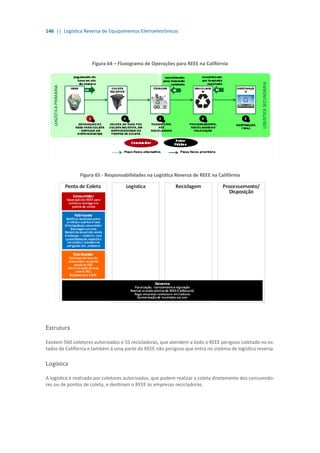 146 || Logística Reversa de Equipamentos Eletroeletrônicos
Figura 64 – Fluxograma de Operações para REEE na Califórnia
Figura 65 - Responsabilidades na Logística Reversa de REEE na Califórnia
Estrutura
Existem 560 coletores autorizados e 55 recicladoras, que atendem a todo o REEE perigoso coletado no es-
tados da Califórnia e também à uma parte do REEE não perigoso que entra no sistema de logística reversa.
Logística
A logística é realizada por coletores autorizados, que podem realizar a coleta diretamente dos consumido-
res ou de pontos de coleta, e destinam o REEE às empresas recicladoras.
 