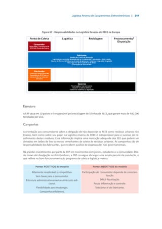 Logística Reversa de Equipamentos Eletroeletrônicos || 149
Figura 67 - Responsabilidades na Logística Reversa de REEE na Europa
Estrutura
A ERP atua em 10 países e é responsável pela reciclagem de 5 linhas de REEE, que geram mais de 400.000
toneladas por ano.
Campanhas
A orientação aos consumidores sobre a obrigação de não depositar os REEE como resíduos urbanos não
triados, bem como sobre seu papel na logística reversa de REEE é indispensável para o sucesso do re-
colhimento destes resíduos. Essa informação implica uma marcação adequada dos EEE que podem ser
deixados em latões de lixo ou meios semelhantes de coleta de resíduos urbanos. As campanhas são de
responsabilidade dos fabricantes, que recebem auxílios de organizações não governamentais.
Há grandes investimentos por parte da ERP em movimentos com jovens, estudantes e a comunidade. Des-
de shows até divulgação no distribuidores, a ERP consegue abranger uma ampla parcela da população, o
que reflete no bom funcionamento do programa de coleta e logística reversa.
Pontos POSITIVOS do modelo Pontos NEGATIVOS do modelo
Altamente reaplicável e competitivo.
Sem taxas para o consumidor.
Estrutura administrativa enxuta salva custo adi-
cional.
Flexibilidade para mudanças.
Campanhas eficientes.
Participação do consumidor depende de conscien-
tização.
Difícil fiscalização.
Pouca informação e controle.
Todo ônus é do fabricante.
 