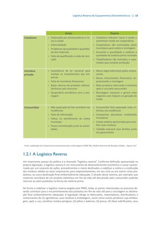 Logística Reversa de Equipamentos Eletroeletrônicos || 15
Antes Depois
Catadores »» Exploração por atravessadores e ris-
cos à saúde
»» Informalidade
»» Problemas de qualidade e quantida-
de dos materiais
»» Falta de qualificação e visão de mer-
cado
»» Catadores reduzem riscos à saúde e
aumentam renda em cooperativas
»» Cooperativas são contratadas pelos
municípios para coleta e reciclagem
»» Aumenta a quantidade e melhora a
qualidade da matéria prima reciclada
»» Trabalhadores são treinados e capa-
citados para ampliar produção
Iniciativa
privada
»» Inexistência de lei nacional para
nortear os investimentos das em-
presas
»» Falta de incentivos financeiros
»» Baixo retorno de produtos eletroe-
letrônicos pós-consumo
»» Desperdício econômico sem a reci-
clagem
»» Marco legal estimulará ações empre-
sariais
»» Novos instrumentos financeiros im-
pulsionarão a reciclagem
»» Mais produtos retornarão à indústria
após o uso pelo consumidor
»» Reciclagem avançará e gerará mais
negócios com impacto na geração de
renda
Consumidor »» Não separação do lixo reciclável nas
residências
»» Falta de informação
»» Falhas no atendimento da coleta
municipal
»» Pouca reivindicação junto às autori-
dades
»» Consumidor fará separação mais cri-
teriosa nas residências
»» Campanhas educativas mobilizarão
moradores
»» Coleta seletiva aprimorada para reco-
lher mais resíduos
»» Cidadão exercerá seus direitos junto
aos governantes
Fonte: publicação do Compromisso Empresarial para a Reciclagem (CEMP RE), Política Nacional de Resíduos Sólidos - Agora é lei”
1.2.1	A Logística Reversa
Um importante avanço da política é a chamada “logística reversa”. Conforme definição apresentada na
própria legislação, a logística reversa é um instrumento de desenvolvimento econômico e social caracte-
rizado por um conjunto de ações, procedimentos e meios destinados a viabilizar a coleta e a restituição
dos resíduos sólidos ao setor empresarial, para reaproveitamento, em seu ciclo ou em outros ciclos pro-
dutivos, ou outra destinação final ambientalmente adequada. É através desse sistema, por exemplo, que
materiais recicláveis de um produto eletrônico em fim de vida útil descartado pelo consumidor poderão
retornar ao setor produtivo na forma de matéria-prima.
De forma a viabilizar a logística reversa exigida pela PNRS, todas as partes relacionadas ao processo de-
verão contribuir para o encaminhamento dos produtos em fim de vida útil para a reciclagem ou destina-
ção final ambientalmente adequada. A legislação obriga os fabricantes, importadores, distribuidores e
comerciantes de (1) agrotóxicos, seus resíduos e embalagens, assim como outros produtos cuja embala-
gem, após o uso, constitua resíduo perigoso; (2) pilhas e baterias; (3) pneus; (4) óleos lubrificantes, seus
 