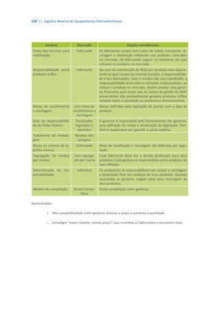 150 || Logística Reversa de Equipamentos Eletroeletrônicos
Variável Descrição Opções consideradas
Fonte dos recursos para
viabilização
Fabricante Os fabricantes arcam com custos de coleta, transporte, re-
ciclagem e destinação referentes aos produtos colocados
no mercado. Os fabricantes pagam no momento em que
colocam os produtos no mercado.
Responsabilidade pelos
produtos órfãos
Fabricante No caso de substituição do REEE por produto novo equiva-
lente ou que cumpra as mesmas funções, a responsabilida-
de é dos fabricantes. Caso o resíduo não seja substituído, a
responsabilidade recai sobre o utilizador. Cada produtor, ao
colocar o produto no mercado, deverá prestar uma garan-
tia financeira para evitar que os custos da gestão de REEE
provenientes dos possivelmente gerados produtos órfãos
recaiam sobre a sociedade ou produtores remanescentes.
Metas de recolhimento
e reciclagem
Com meta de
recolhimento e
reciclagem
Metas definidas pela legislação de acordo com o tipo de
produto.
Grau de responsabilida-
de do Poder Público
Fiscalizador,
legislador e
operador
O governo é responsável pelo licenciamento das gestoras,
pela definição de metas e atualização da legislação. Tam-
bém é responsável por garantir a coleta seletiva.
Tratamento da embala-
gem
Resíduo não
perigoso
Reuso no sistema de lo-
gística reversa
Estimulado Meta de reutilização e reciclagem são definidas por legis-
lação.
Segregação do resíduo
por marcas
Com segrega-
ção por marca
Cada fabricante deve dar a devida destinação para seus
produtos. Cada gestora se responsabiliza pelos produtos de
seus afiliados.
Determinação da res-
ponsabilidade
Individual Os produtores se responsabilizam por prover a reciclagem
e destinação final aos resíduos de seus produtos. Quando
associados às gestoras, pagam taxas para reciclagem de
seus produtos.
Modelo de competição Muito Compe-
titivo
Existe competição entre gestoras.
Aprendizados
»» Alta competitividade entre gestoras diminui o preço e aumenta a qualidade.
»» Estratégia “maior volume, menor preço”, que incentiva os fabricantes a reciclarem mais.
 