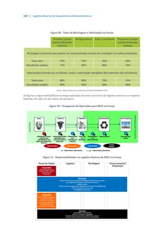 152 || Logística Reversa de Equipamentos Eletroeletrônicos
Figura 69 - Taxas de Reciclagem e Valorização na França
Grandes Equipa-
mentos Eletroele-
trônicos
Refrigeradores Telas e monitores Pequenos Equipa-
mentos Eletroele-
trônicos
Reciclagem (materiais que podem ser reaproveitados através de reciclagem na cadeia produtiva)
Taxas-alvo 75% 75% 65% 60%
Resultados médios 77% 83% 86% 74%
Valorização (somado aos recicláveis, inclui a valorização energética dos materiais não recicláveis)
Taxas-alvo 80% 80% 75% 73%
Resultados médios 83% 93% 89% 90%
Fonte: http://www.eco-systemes.fr/swf/valorisation.html
As figuras a seguir exemplificam as etapas aplicadas durante o processo de logística reversa e as responsa-
bilidades de cada um dos atores do processo:
Figura 70 - Fluxograma de Operações para REEE na França
Figura 71 - Responsabilidades na Logística Reversa de REEE na França
 