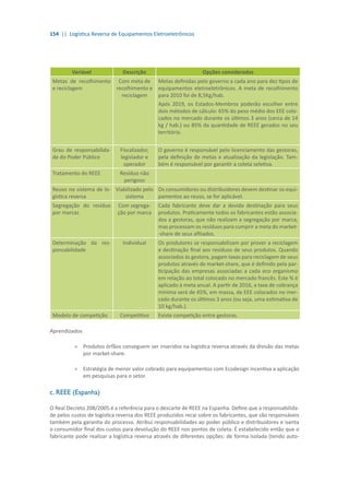 154 || Logística Reversa de Equipamentos Eletroeletrônicos
Variável Descrição Opções consideradas
Metas de recolhimento
e reciclagem
Com meta de
recolhimento e
reciclagem
Metas definidas pelo governo a cada ano para dez tipos de
equipamentos eletroeletrônicos. A meta de recolhimento
para 2010 foi de 8,5Kg/hab.
Após 2019, os Estados-Membros poderão escolher entre
dois métodos de cálculo: 65% do peso médio dos EEE colo-
cados no mercado durante os últimos 3 anos (cerca de 14
kg / hab.) ou 85% da quantidade de REEE gerados no seu
território.
Grau de responsabilida-
de do Poder Público
Fiscalizador,
legislador e
operador
O governo é responsável pelo licenciamento das gestoras,
pela definição de metas e atualização da legislação. Tam-
bém é responsável por garantir a coleta seletiva.
Tratamento do REEE Resíduo não
perigoso
Reuso no sistema de lo-
gística reversa
Viabilizado pelo
sistema
Os consumidores ou distribuidores devem destinar os equi-
pamentos ao reuso, se for aplicável.
Segregação do resíduo
por marcas
Com segrega-
ção por marca
Cada fabricante deve dar a devida destinação para seus
produtos. Praticamente todos os fabricantes estão associa-
dos a gestoras, que não realizam a segregação por marca,
mas processam os resíduos para cumprir a meta do market-
-share de seus afiliados.
Determinação da res-
ponsabilidade
Individual Os produtores se responsabilizam por prover a reciclagem
e destinação final aos resíduos de seus produtos. Quando
associados às gestora, pagam taxas para reciclagem de seus
produtos através de market-share, que é definido pela par-
ticipação das empresas associadas a cada eco organismo
em relação ao total colocado no mercado francês. Este % é
aplicado à meta anual. A partir de 2016, a taxa de cobrança
mínima será de 45%, em massa, de EEE colocados no mer-
cado durante os últimos 3 anos (ou seja, uma estimativa de
10 kg/hab.).
Modelo de competição Competitivo Existe competição entre gestoras.
Aprendizados
»» Produtos órfãos conseguem ser inseridos na logística reversa através da divisão das metas
por market-share.
»» Estratégia de menor valor cobrado para equipamentos com Ecodesign incentiva a aplicação
em pesquisas para o setor.
c. REEE (Espanha)
O Real Decreto 208/2005 é a referência para o descarte de REEE na Espanha. Define que a responsabilida-
de pelos custos de logística reversa dos REEE produzidos recai sobre os fabricantes, que são responsáveis
também pela garantia do processo. Atribui responsabilidades ao poder público e distribuidores e isenta
o consumidor final dos custos para devolução do REEE nos pontos de coleta. É estabelecido então que o
fabricante pode realizar a logística reversa através de diferentes opções: de forma isolada (tendo auto-
 