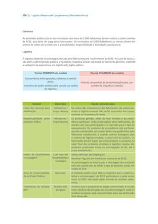 156 || Logística Reversa de Equipamentos Eletroeletrônicos
Estrutura
As entidades públicas locais de municípios com mais de 5.000 habitantes devem realizar a coleta seletiva
de REEE, que deve ser paga pelos fabricantes. Os municípios de 5.000 habitantes ou menos devem ter
pontos de coleta de acordo com a acessibilidade, disponibilidade e densidade populacional.
Logística
A logística depende da estratégia adotada pelo fabricante para recolhimento do REEE. No caso de associa-
ção com a administração pública, é realizada a logística através da malha de coleta do governo, trazendo
a vantagem da experiência em logística do órgão público.
Pontos POSITIVOS do modelo Pontos NEGATIVOS do modelo
Concorrência entre gestoras, coletoras e recicla-
doras.
Incentivo do poder público para uso de sua cadeia
de logística.
Falta de campanhas de conscientização para con-
sumidores prejudica a adesão.
Variável Descrição Opções consideradas
Fonte dos recursos para
viabilização
Fabricantes /
Importadores
Os custos são inteiramente dos fabricantes. Os custos ine-
rentes a logística reversa não serão mostrados aos consu-
midores no momento da venda.
Responsabilidade pelos
produtos órfãos
Fabricantes /
Importadores
Os produtos gerados antes do Real Decreto e de proce-
dência particular serão processados pelos fabricantes, de
acordo com suas participações no mercado para o tipo de
equipamento. Os produtos de procedência não particular
quando substituídos por outros terão sua gestão feita pelo
fabricante substituinte, e quando apenas entregues para
o sistema de logística reversa, o custo será do usuário. Os
fabricantes devem expor aos consumidores o aumento no
valor final dos produtos relativos à logística reversa dos
produtos produzidos antes da promulgação da lei, até o
prazo estabelecido.
Metas de recolhimento
e reciclagem
Com meta de
recolhimento e
reciclagem
Metas definidas pela legislação.
Recolher 4Kg/ano em média por habitante de REEE.
As porcentagens de valorização e reciclagem dos materiais
varia de acordo com as linhas e tipo de produto, sendo em
média de 65%.
Grau de responsabilida-
de do Poder Público
Operador A entidade pública local efetua a logística para a coleta se-
letiva e armazenagem de REEE particulares e pode arma-
zenar os REEE não particulares através de acordos volun-
tários.
Tratamento da embala-
gem
Resíduo não
perigoso
A menos que o equipamento esteja contaminado, é tratado
como resíduo não perigoso até sua desmontagem, onde os
resíduos perigosos são encaminhados para sua destinação
final adequada.
 